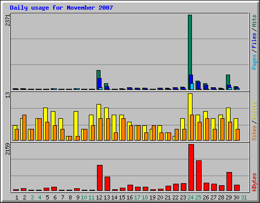 Daily usage for November 2007