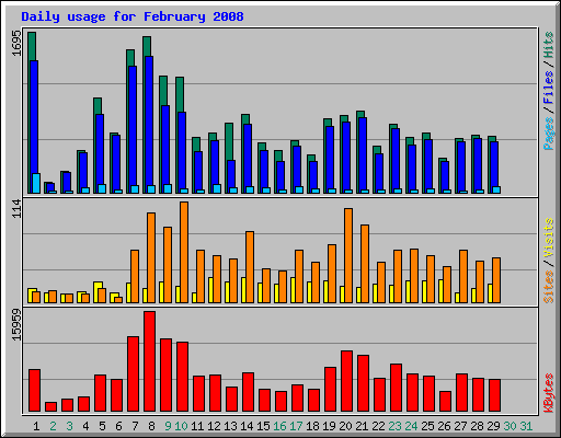 Daily usage for February 2008