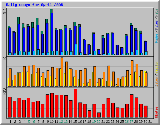 Daily usage for April 2008