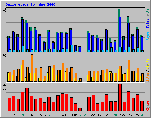 Daily usage for May 2008