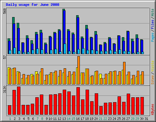 Daily usage for June 2008