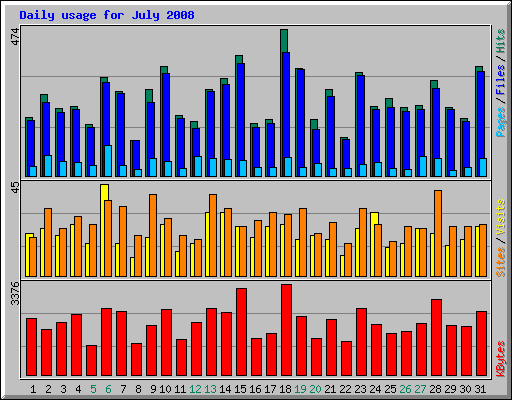 Daily usage for July 2008