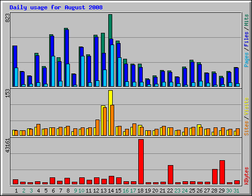 Daily usage for August 2008