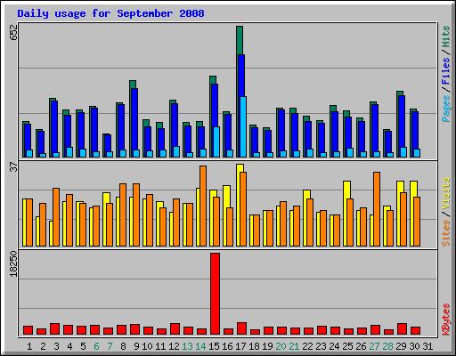 Daily usage for September 2008