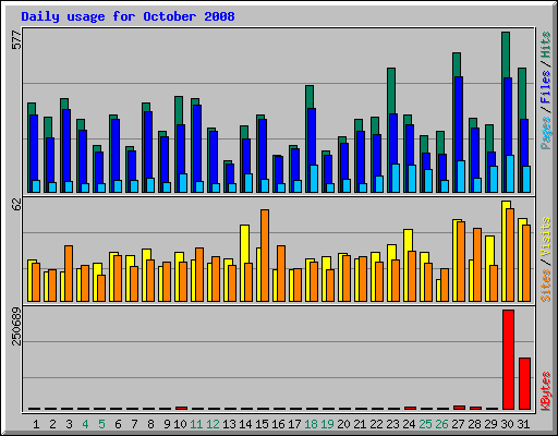 Daily usage for October 2008