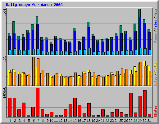 Daily usage for March 2009