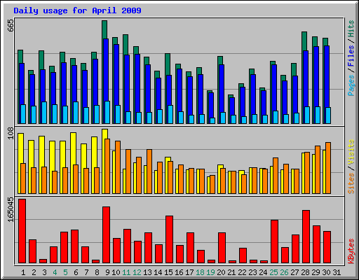 Daily usage for April 2009