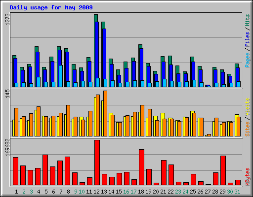 Daily usage for May 2009