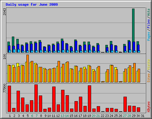 Daily usage for June 2009