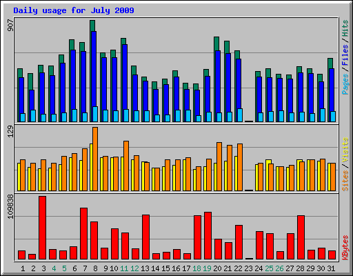 Daily usage for July 2009