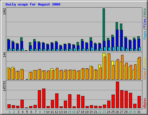 Daily usage for August 2009