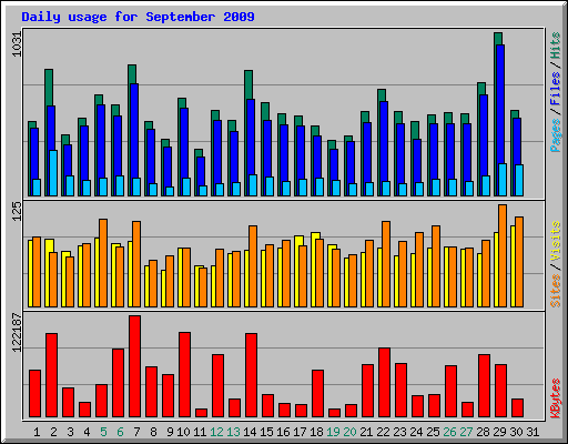 Daily usage for September 2009