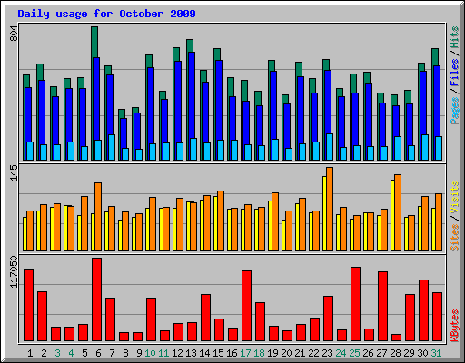 Daily usage for October 2009