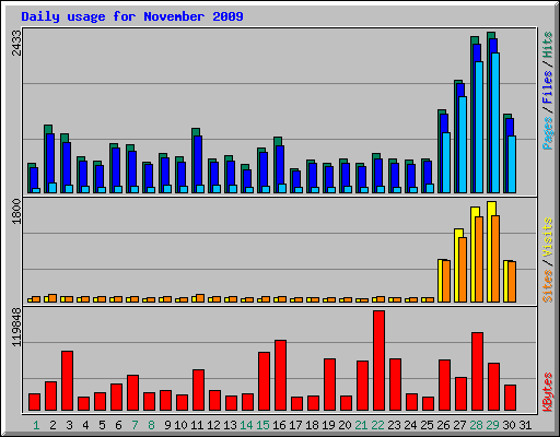 Daily usage for November 2009