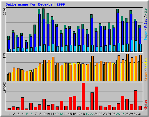 Daily usage for December 2009