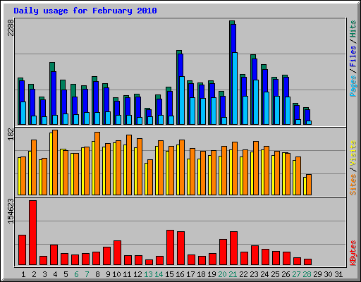 Daily usage for February 2010