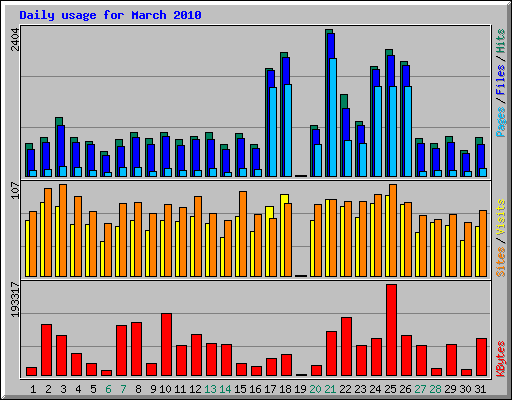 Daily usage for March 2010