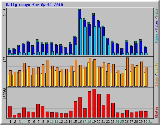 Daily usage for April 2010