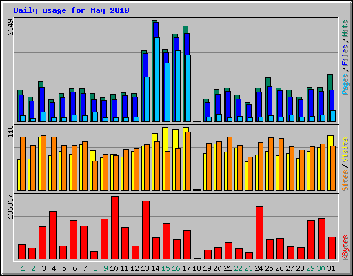 Daily usage for May 2010