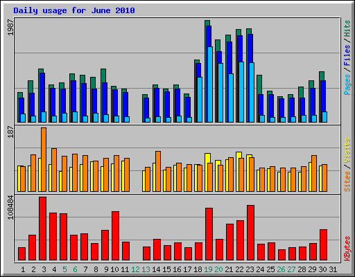 Daily usage for June 2010