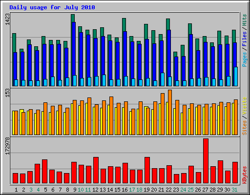 Daily usage for July 2010