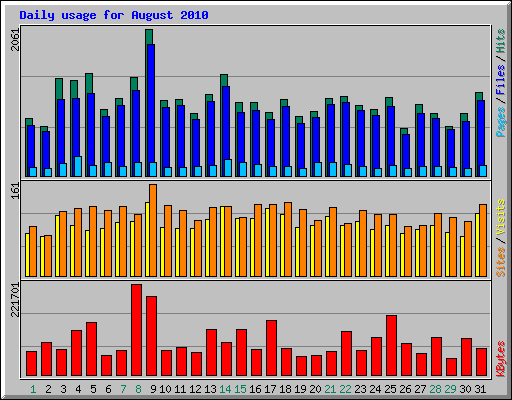 Daily usage for August 2010
