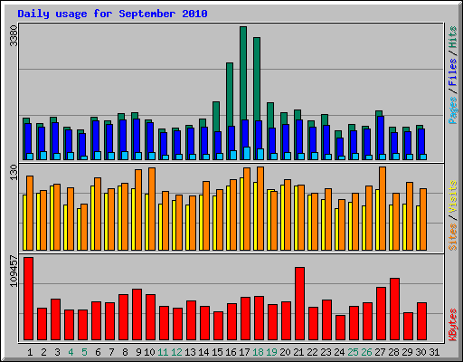 Daily usage for September 2010