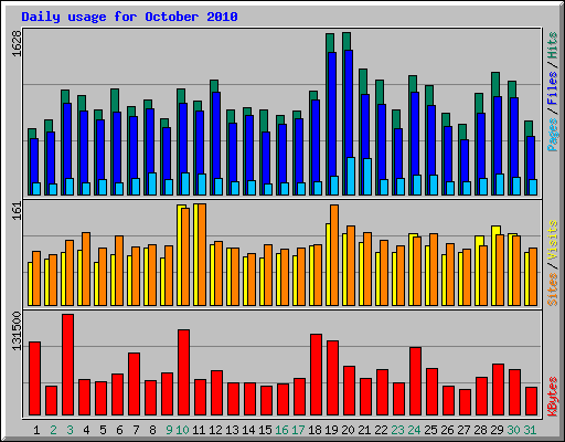 Daily usage for October 2010
