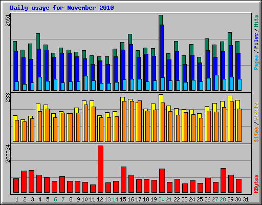 Daily usage for November 2010