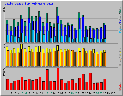 Daily usage for February 2011