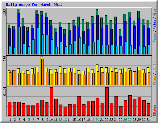 Daily usage for March 2011