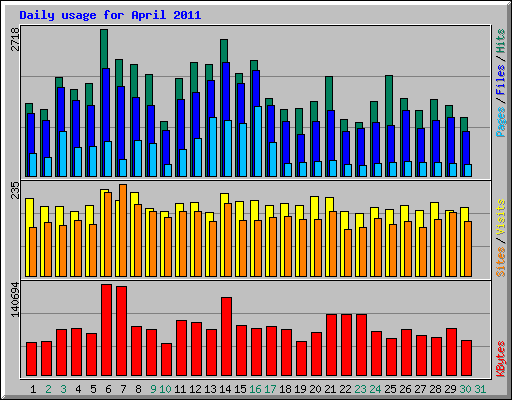 Daily usage for April 2011
