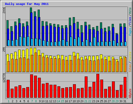 Daily usage for May 2011