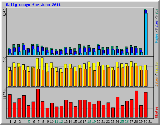 Daily usage for June 2011