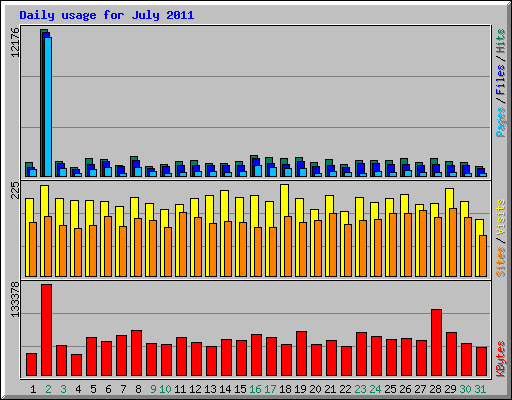 Daily usage for July 2011