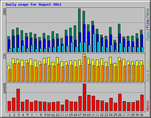 Daily usage for August 2011