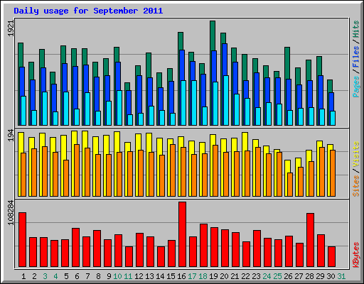 Daily usage for September 2011