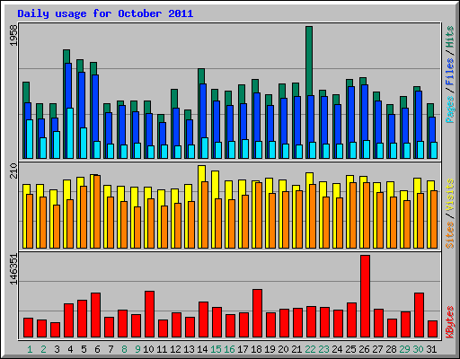 Daily usage for October 2011