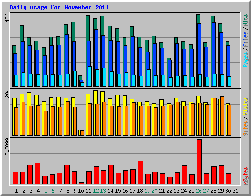 Daily usage for November 2011
