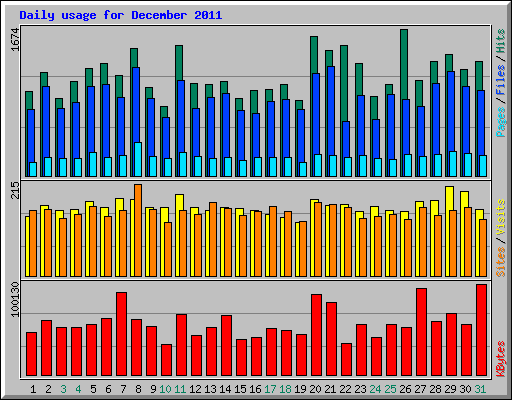 Daily usage for December 2011