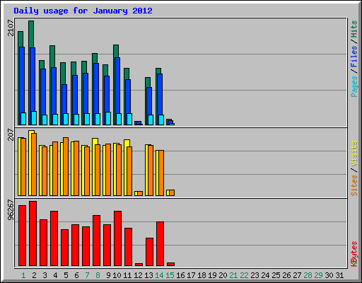 Daily usage for January 2012