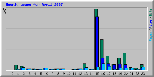 Hourly usage for April 2007