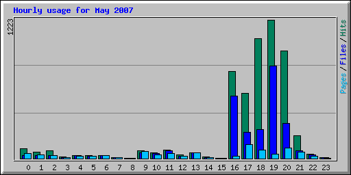 Hourly usage for May 2007
