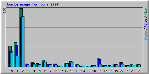 Hourly usage for June 2007