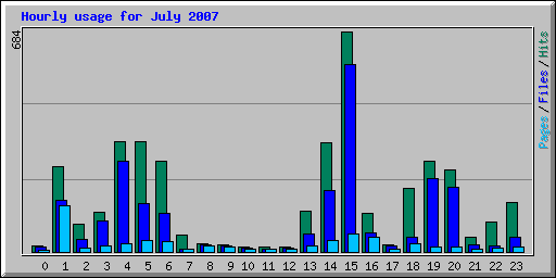Hourly usage for July 2007