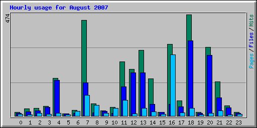 Hourly usage for August 2007