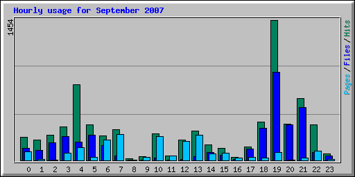 Hourly usage for September 2007