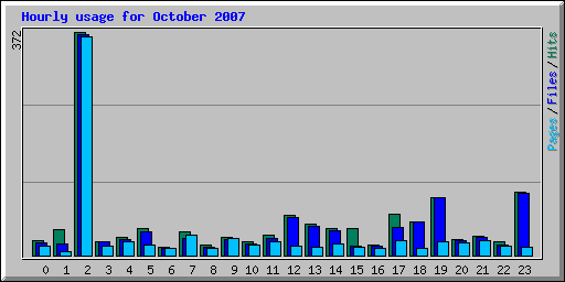 Hourly usage for October 2007