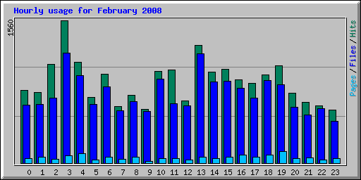 Hourly usage for February 2008