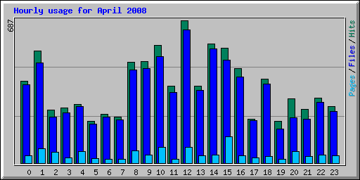 Hourly usage for April 2008